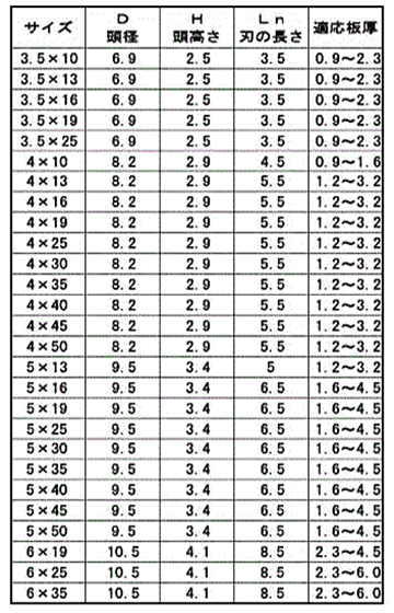 商品詳細 | ねじNo1.com | ネジ・ボルト・ナットのオンライン販売 ねじ